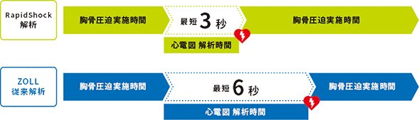 胸骨圧迫中断時間を大幅に短縮「RapidShock®テクノロジー」